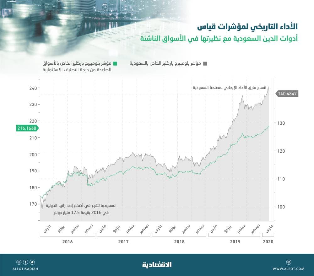 السندات الدولارية السعودية تحقق مكاسب للمستثمرين على مدار 4 أعوام .. لامست 17 %