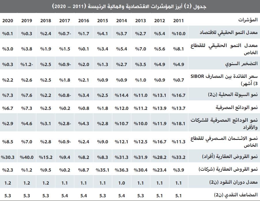 انخفاض قياسي لنشاط السوق العقارية المحلية 65.6 %