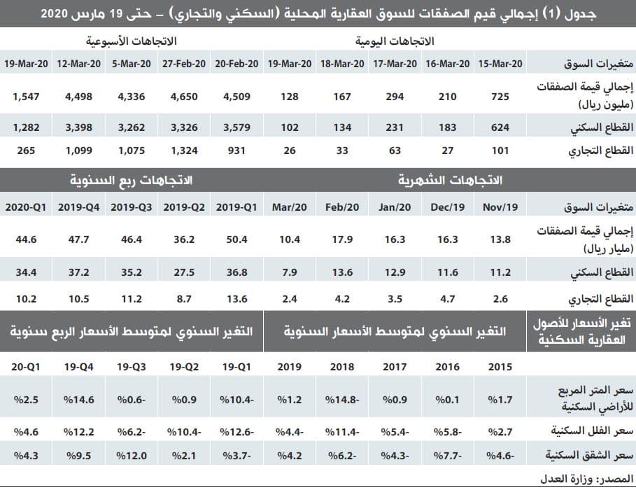 انخفاض قياسي لنشاط السوق العقارية المحلية 65.6 %