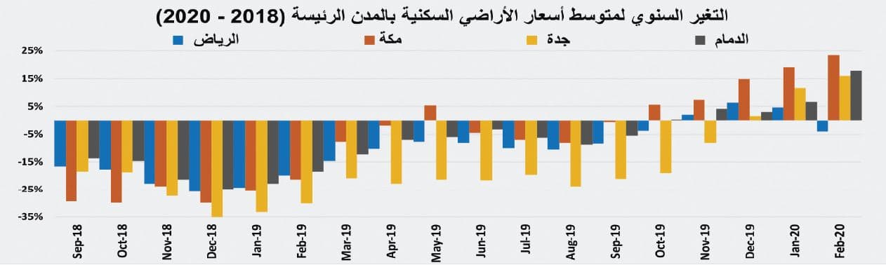 انخفاض قياسي لنشاط السوق العقارية المحلية 65.6 %