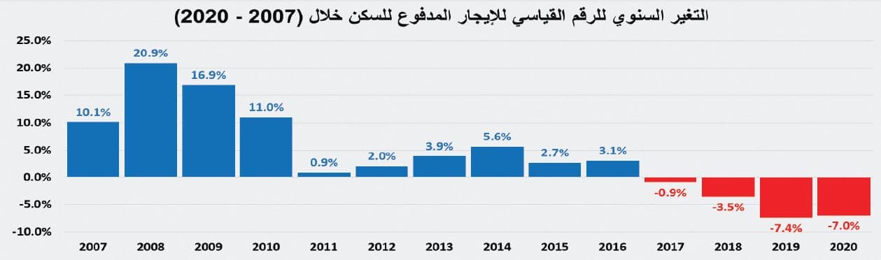 انخفاض قياسي لنشاط السوق العقارية المحلية 65.6 %