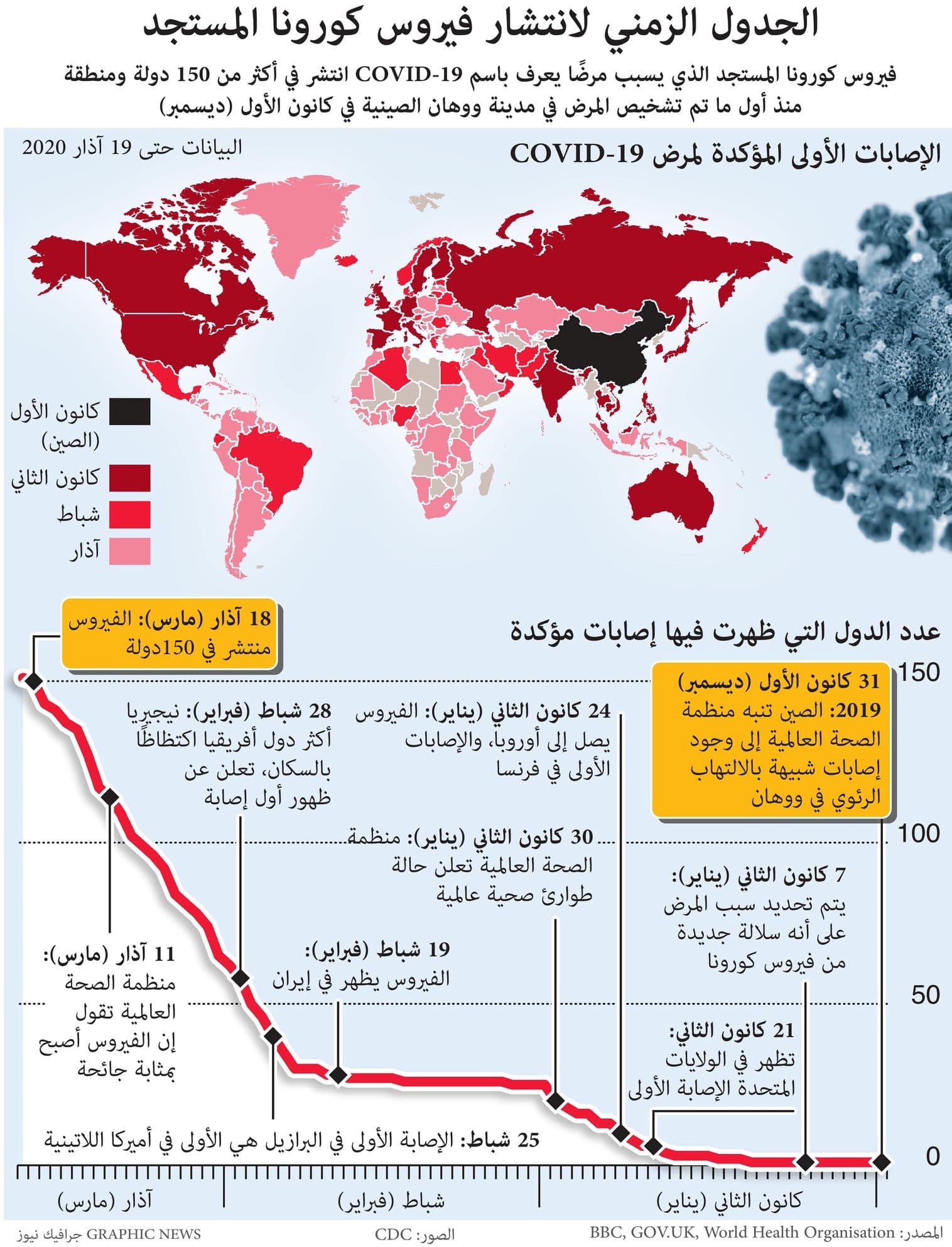 الجدول الزمني لانتشار فيروس كورونا