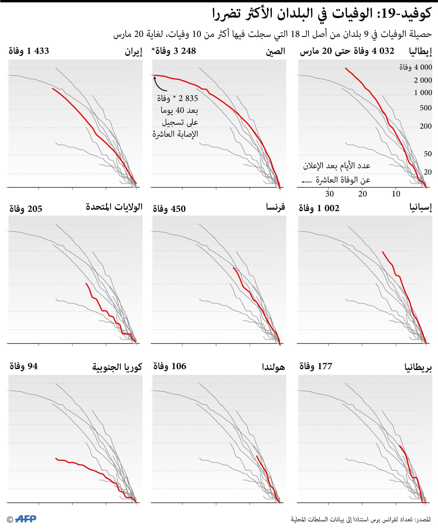 الدول الأكثر تضررا من "كورونا".. مؤشرات تصاعدية في أوروبا واستقرار الوضع داخل الصين 