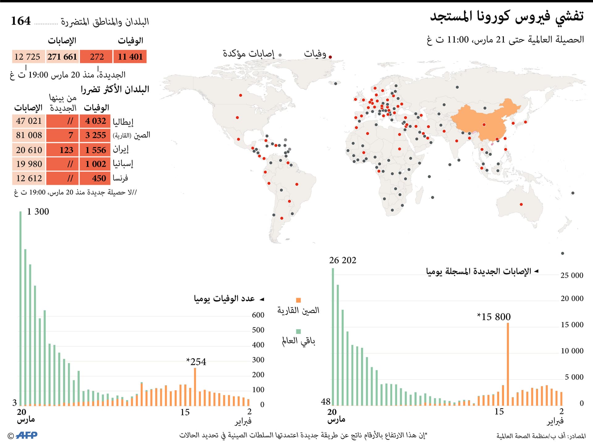 فيروس كورونا: أكثر من 270 ألف إصابة في العالم..  والوفيات تقترب من 12 ألفا
