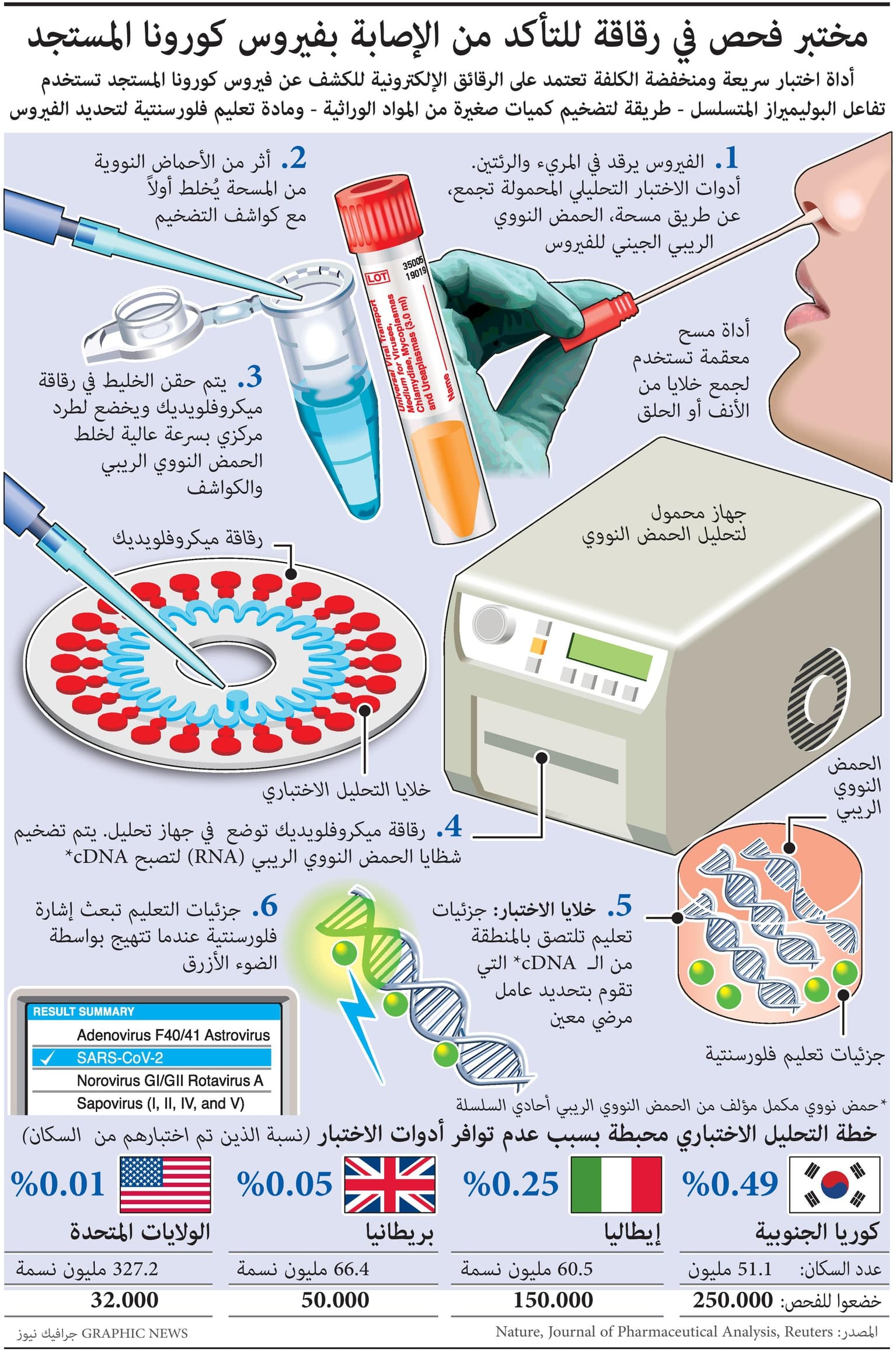 أداة اختبار سريعة ومنخفضة التكلفة للكشف عن فيروس كورونا