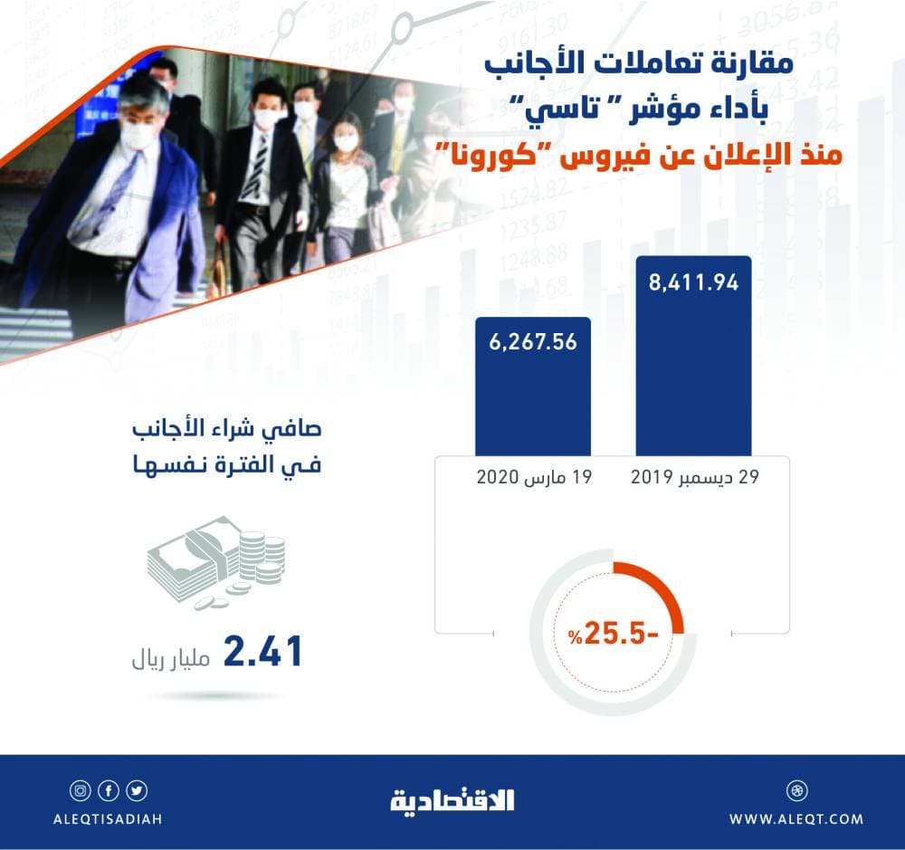 رغم «كورونا» و تراجع السوق 25.5% .. 2.4 مليار ريال تدفقات أجنبية للأسهم السعودية