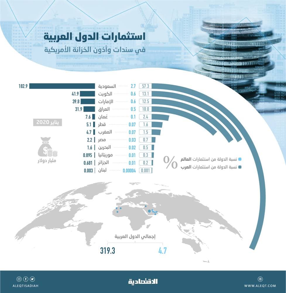 319.3 مليار دولار الاستثمارات العربية في السندات الأمريكية .. 57.3 % منها للسعودية