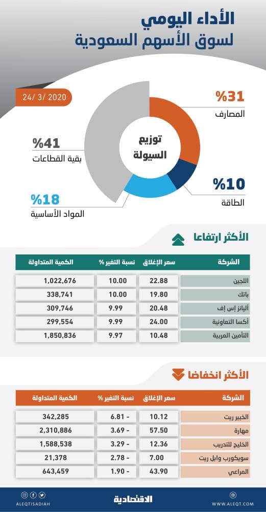 الأسهم السعودية تقفز 3.4 % مسجلة أفضل أداء يومي في 9 جلسات