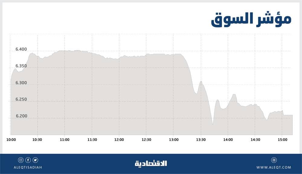الأسهم السعودية تتماسك فوق مستوى 6200 نقطة رغم فقدها معظم المكاسب