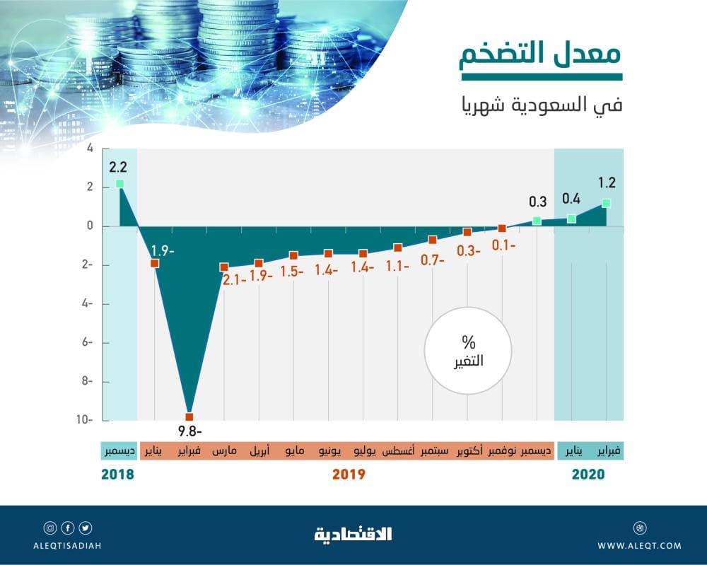 ارتفاع التضخم في السعودية 1.2 % خلال فبراير .. ينسجم مع توقعات الميزانية