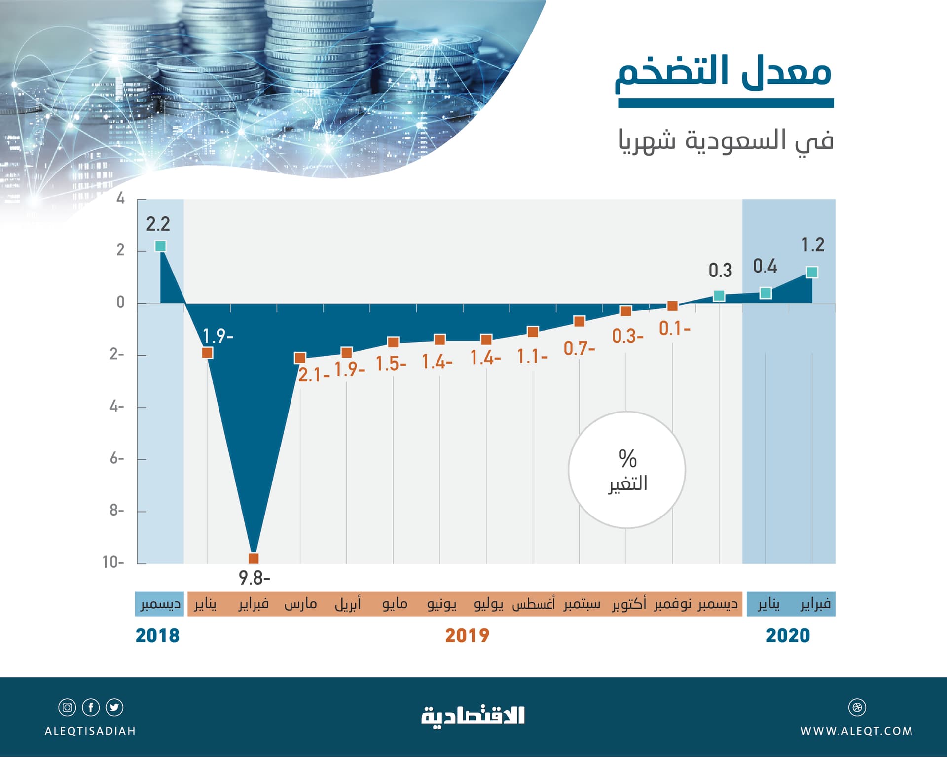 ارتفاع التضخم في السعودية للشهر الثالث.. بلغ 1.2 % في فبراير