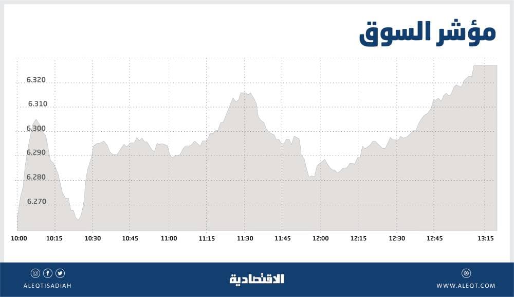 الأسهم السعودية ترتفع للجلسة الثالثة متجاوزة مستوى 6300 نقطة