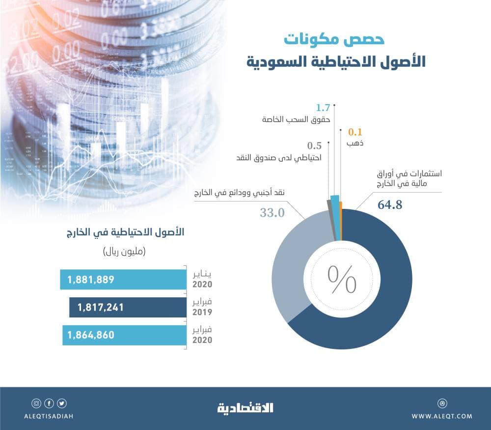 1.86 تريليون ريال الأصول الاحتياطية السعودية في الخارج بنهاية فبراير