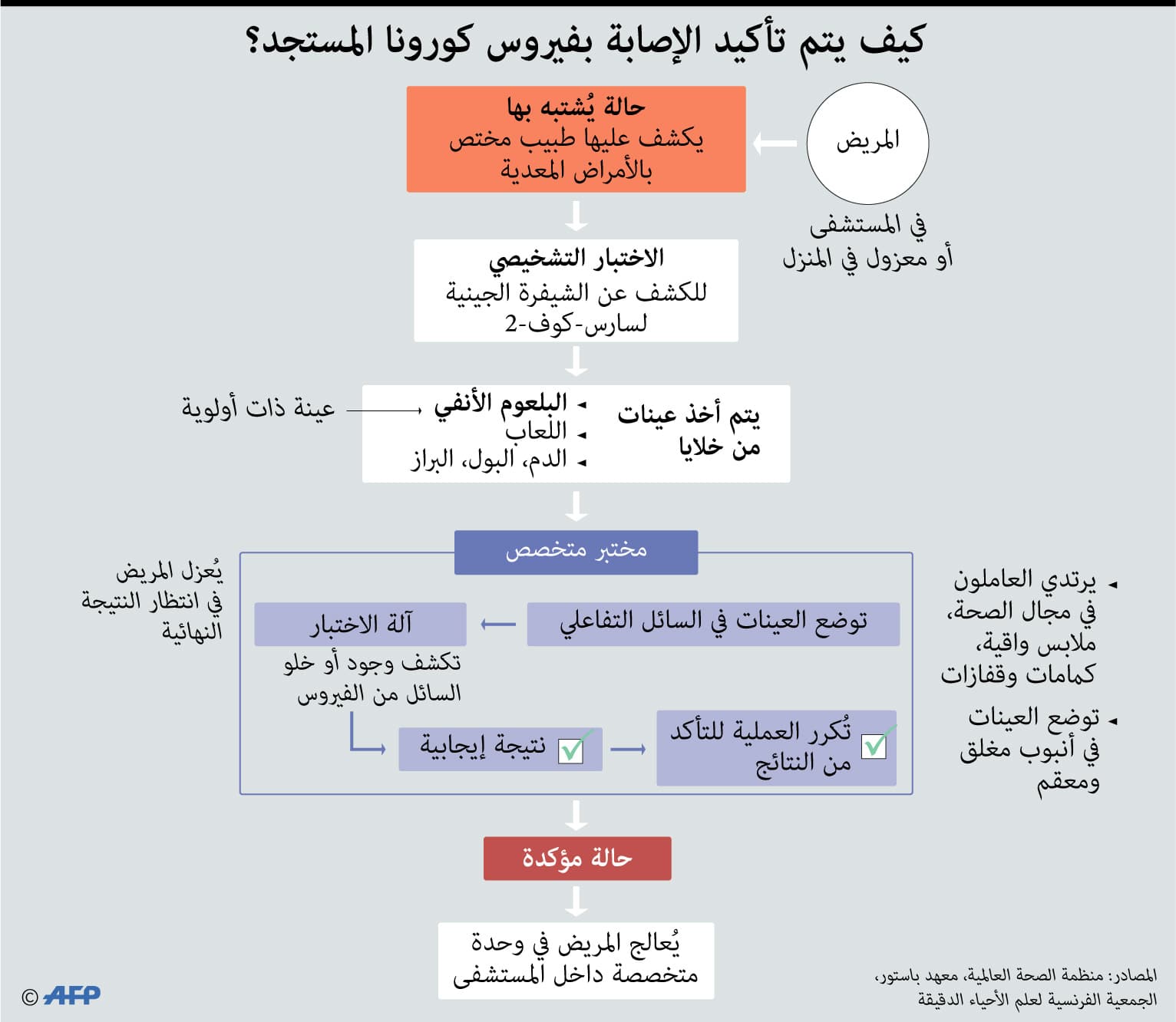 كيف يتم تشخيص الإصابة بـ فيروس كورونا ؟