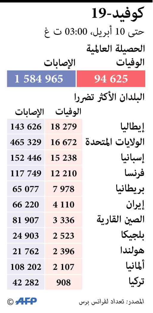 الدول الأكثر تضررا من كورونا