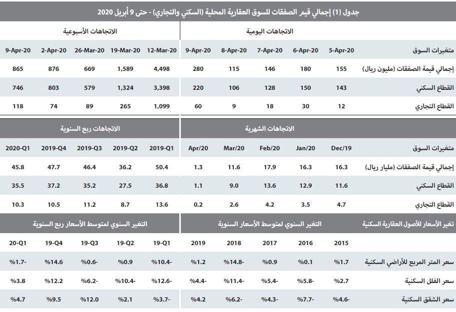 استمرار نشاط السوق العقارية عند أدنى مستوياتها التاريخية وانخفاضها أسبوعيا 1.3 %