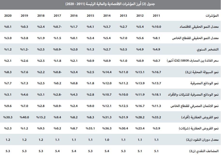 استمرار نشاط السوق العقارية عند أدنى مستوياتها التاريخية وانخفاضها أسبوعيا 1.3 %
