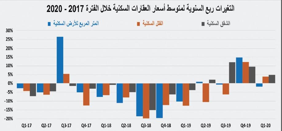 استمرار نشاط السوق العقارية عند أدنى مستوياتها التاريخية وانخفاضها أسبوعيا 1.3 %