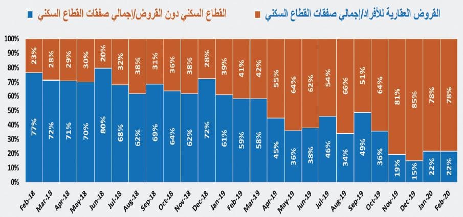 استمرار نشاط السوق العقارية عند أدنى مستوياتها التاريخية وانخفاضها أسبوعيا 1.3 %