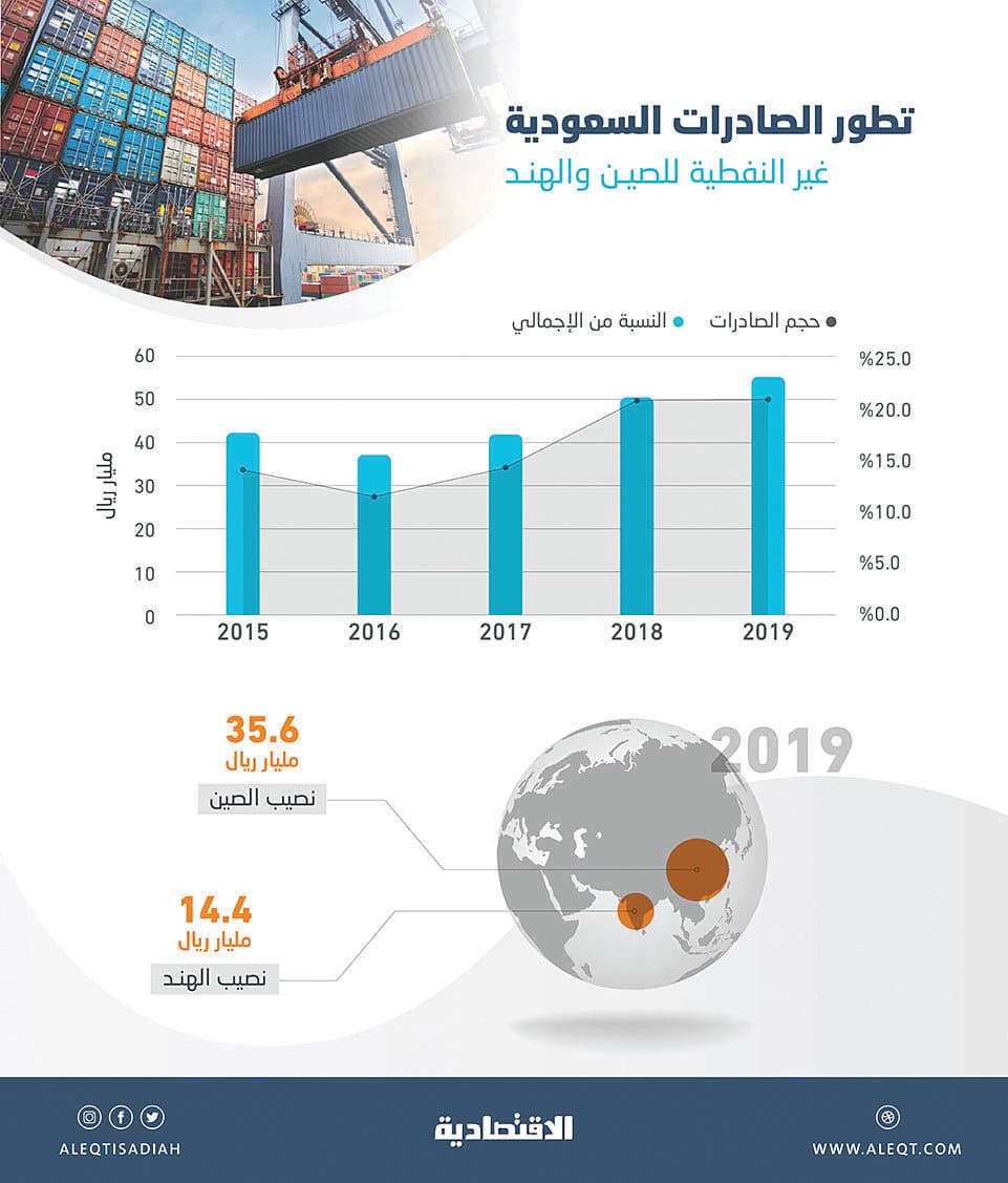 22.5 % حصة الصين والهند من الصادرات السعودية غير النفطية في 2019 ..نمت للعام الثالث