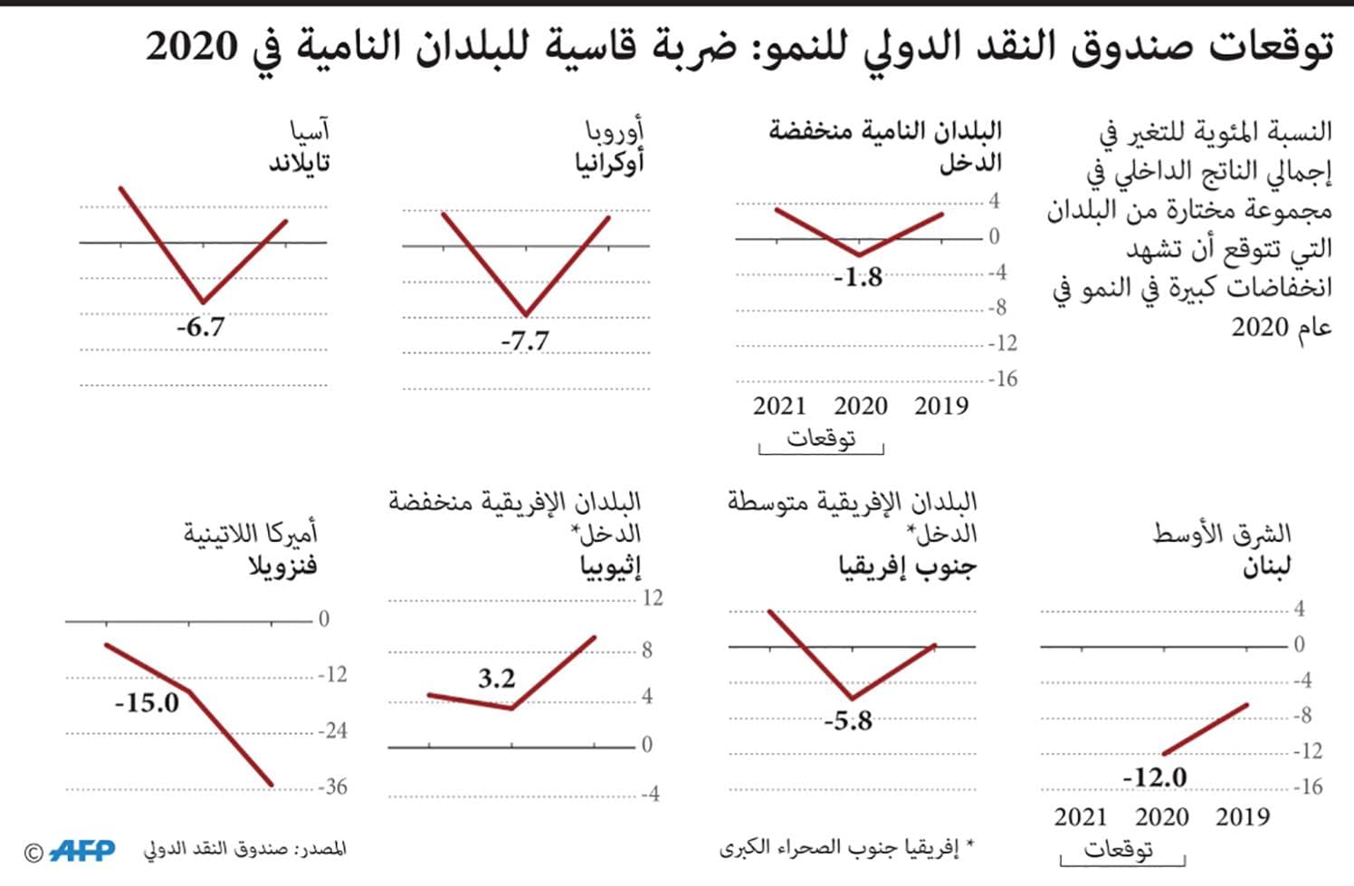 «صندوق النقد» يتوقع انهيار اقتصاد منطقة اليورو في 2020 .. و3 % تراجع عالمي