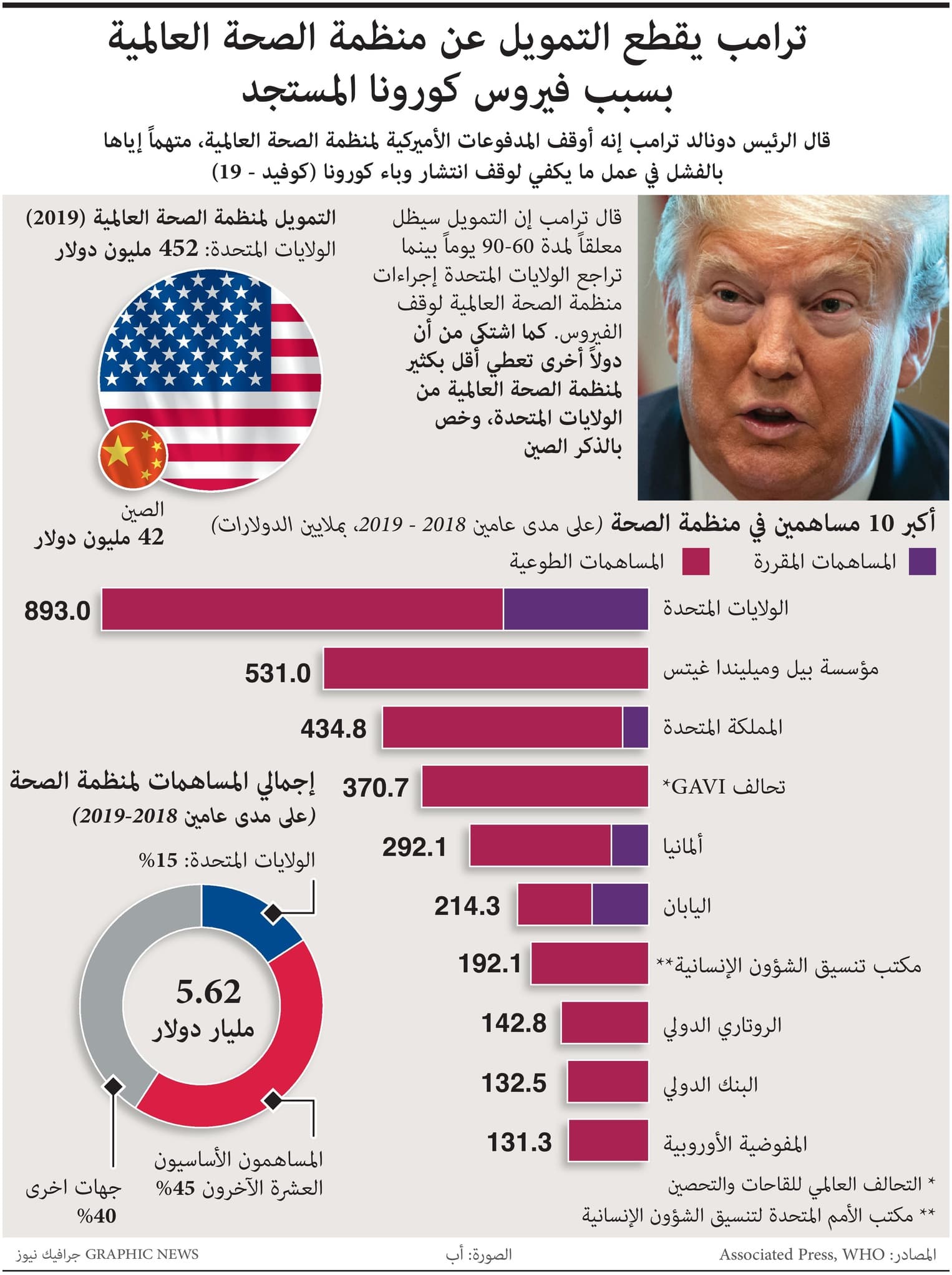 ما الذي يعنيه تجميد التمويل الأمريكي لمنظمة الصحة العالمية؟