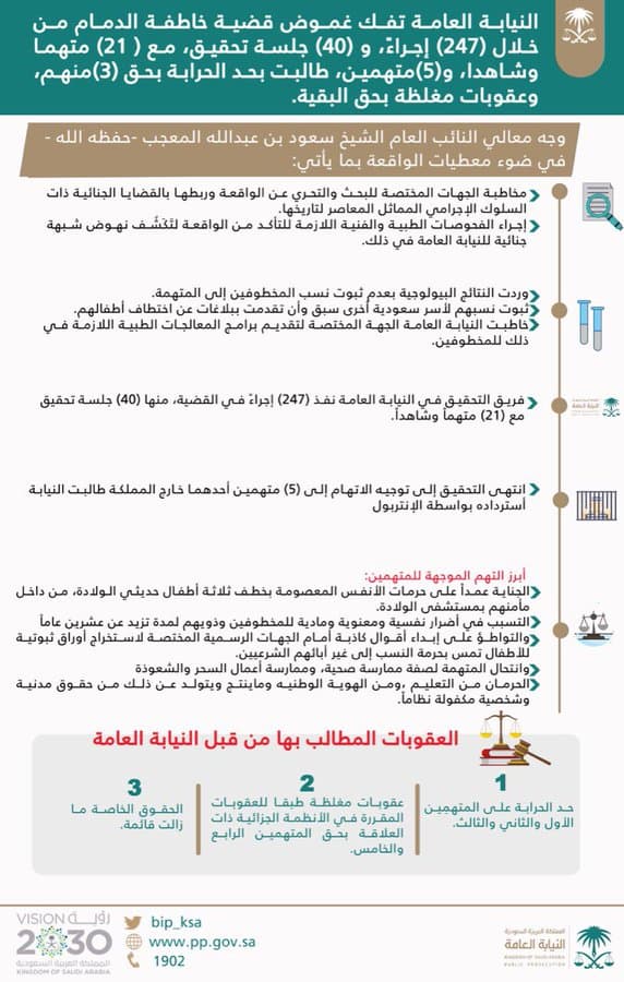 247 إجراء و 40 جلسة تحقيق تبدد غموض قضية خاطفة الدمام