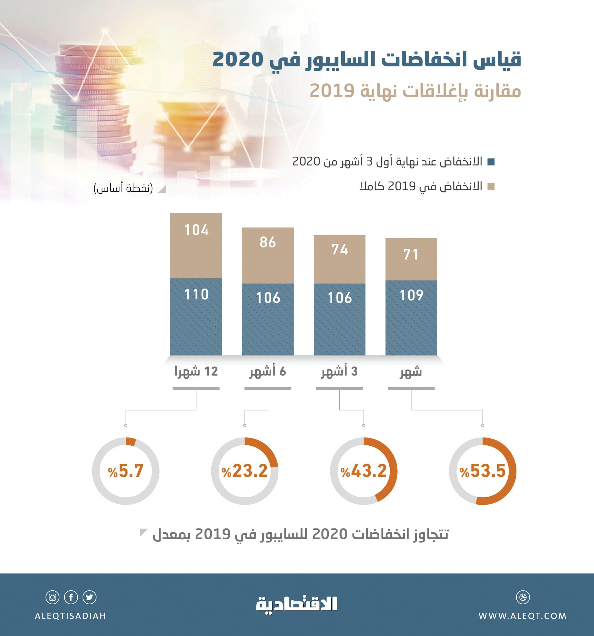 الفائدة المعروضة بين المصارف السعودية لشهر واحد تقترب من التداول دون 1 %