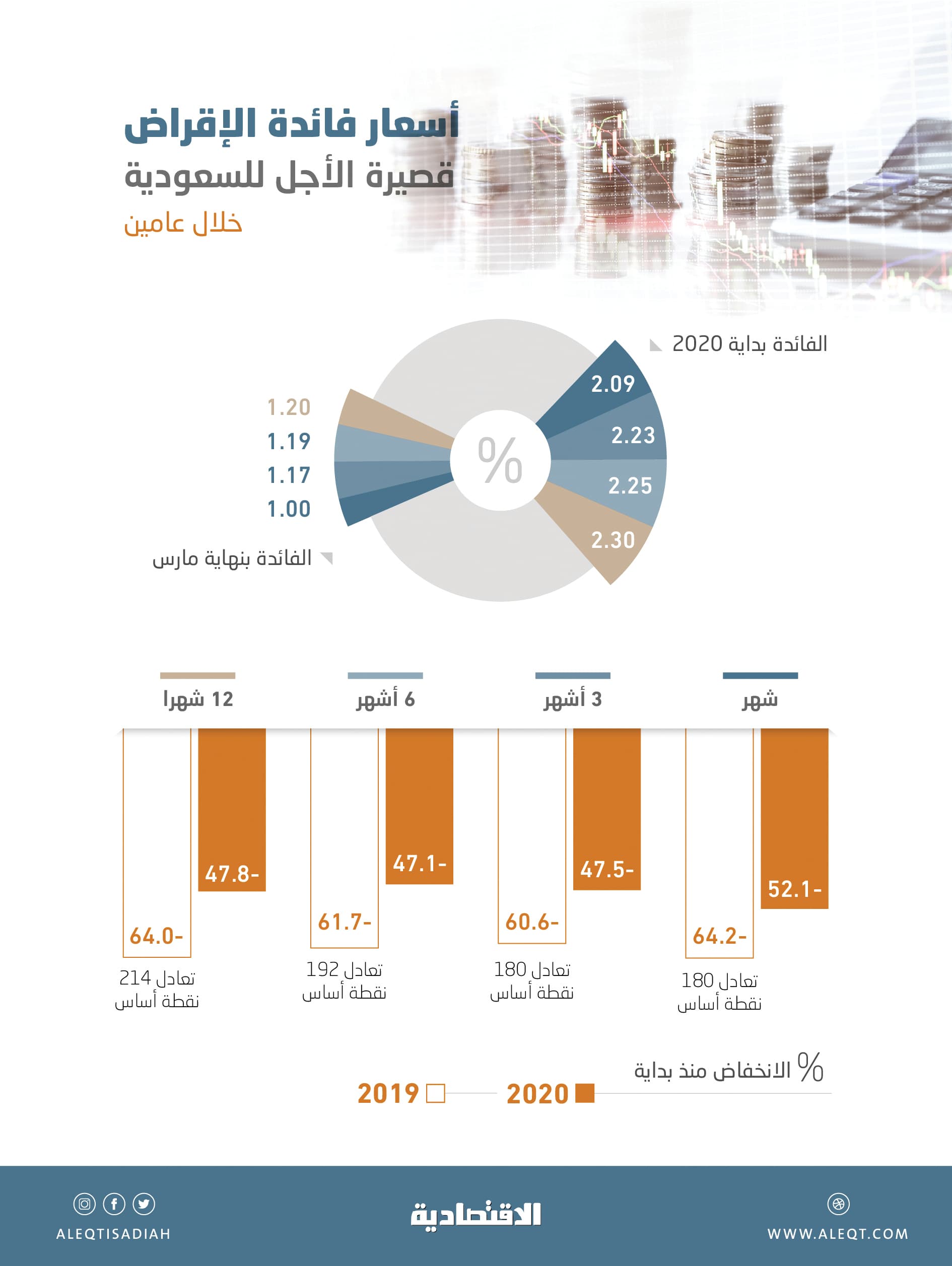 الفائدة المعروضة بين المصارف السعودية لشهر واحد تقترب من التداول دون 1 %