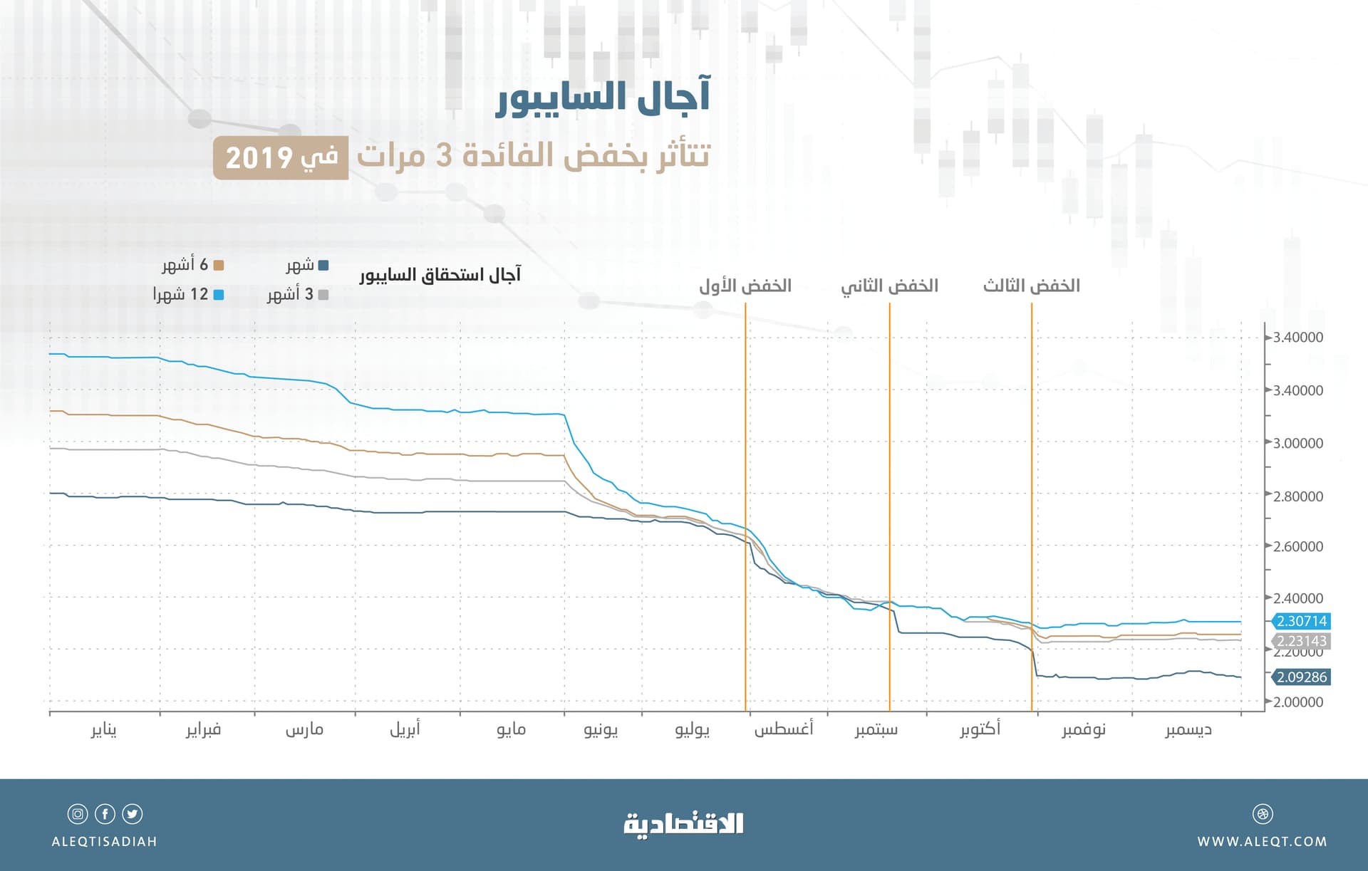 الفائدة المعروضة بين المصارف السعودية لشهر واحد تقترب من التداول دون 1 %