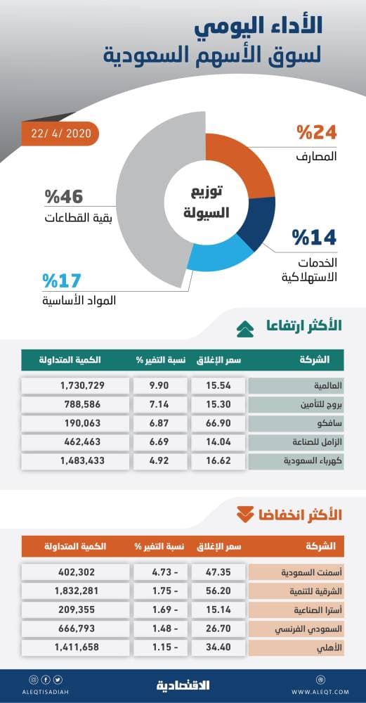 الأسهم السعودية تكسب 44  نقطة .. ونتائج الشركات الإيجابية تحسن معنويات المتعاملين
