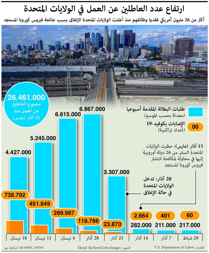 انتهاء أطول ازدهار تاريخي للتوظيف الأمريكي .. الجائحة تمحو المكاسب في شهر