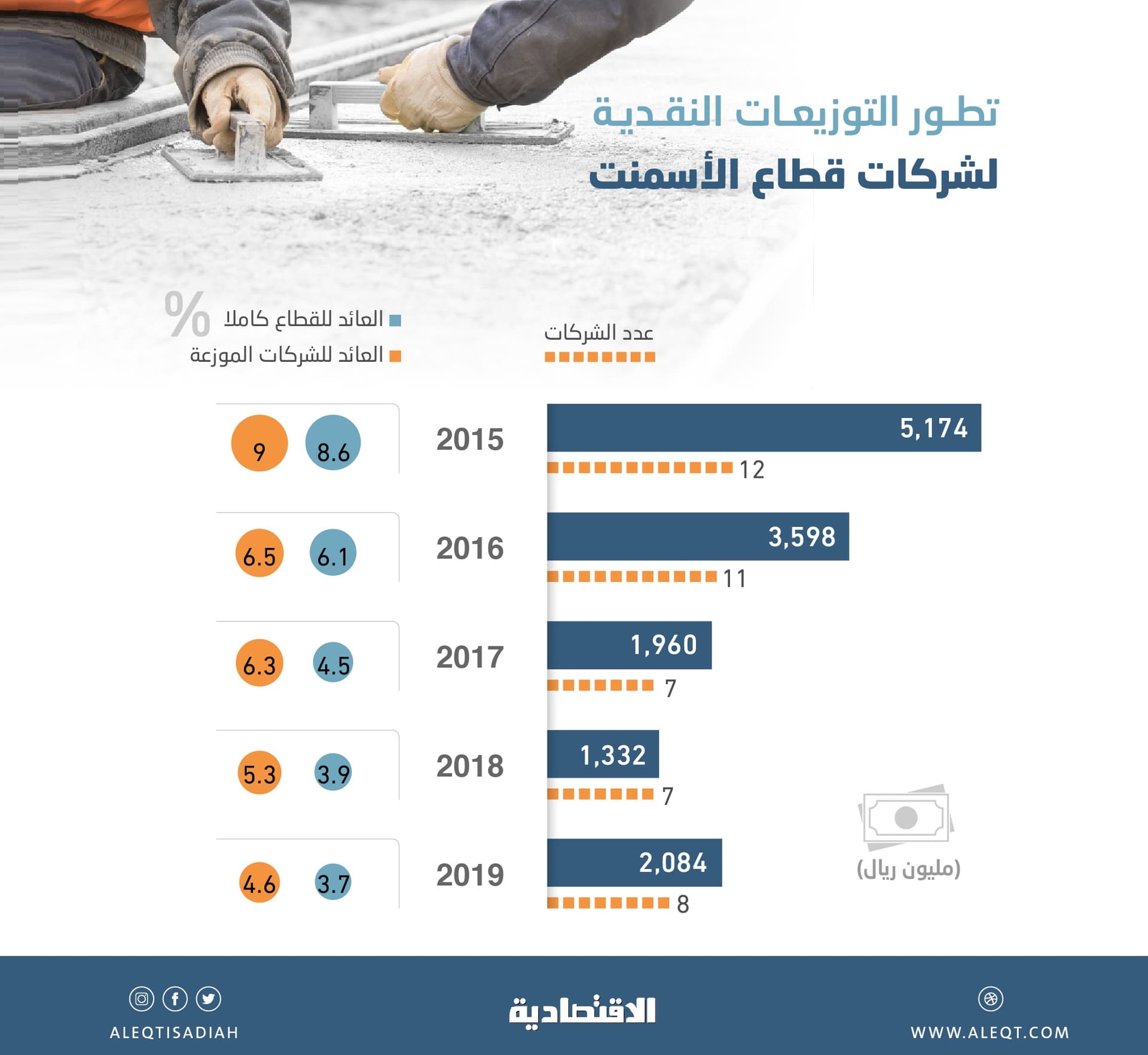 % 56.4  ارتفاع التوزيعات النقدية لشركات الأسمنت المدرجة .. 2.08 مليار ريال في عام