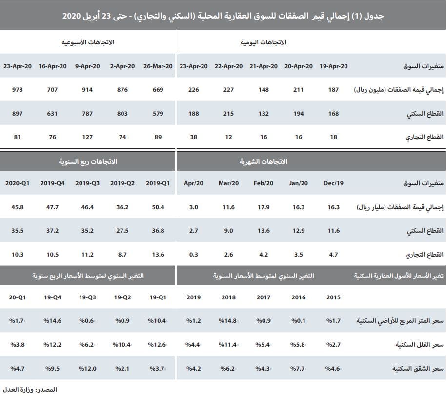 انكماش نشاط السوق العقارية 81 % نتيجة مواجهة فيروس كورونا