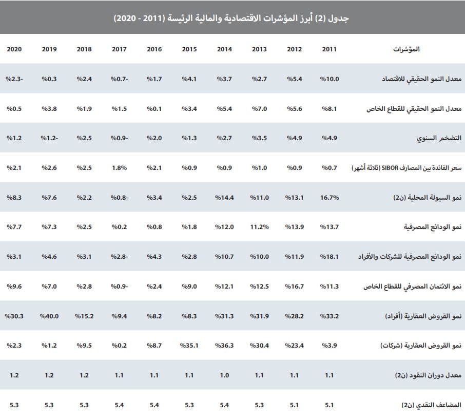 انكماش نشاط السوق العقارية 81 % نتيجة مواجهة فيروس كورونا