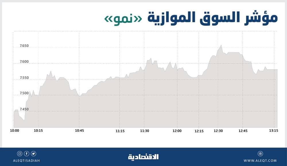 «نمو» تضيف 157 نقطة بتداولات قيمتها 23 مليون ريال