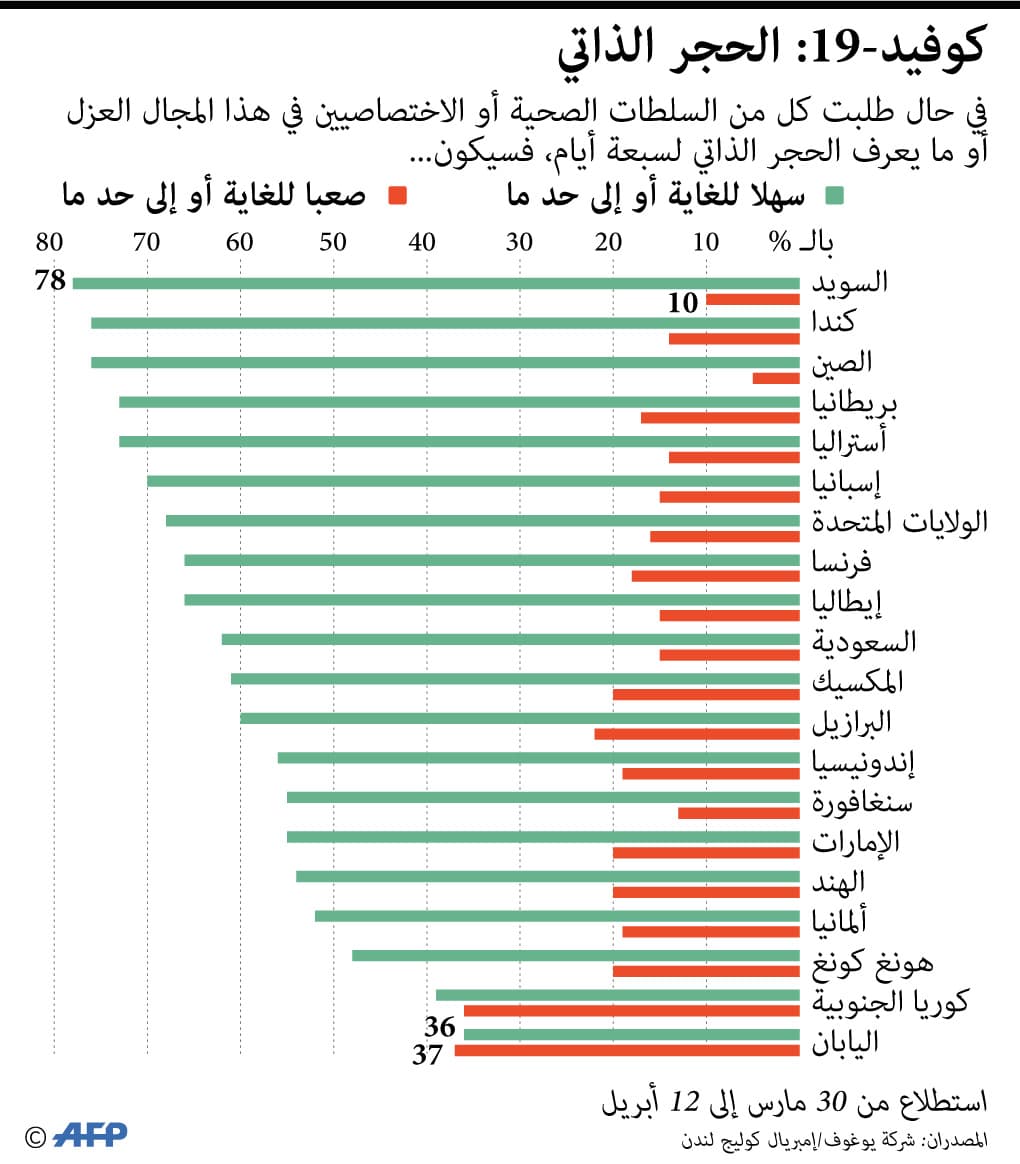 هل من الممكن تطبيق الحجر الذاتي بسهولة في هذه الدول أم لا؟؟