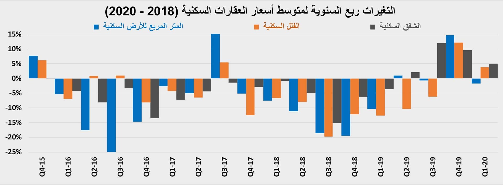 السوق العقارية تختتم نشاطها خلال مارس بانخفاض سنوي 32.1 %
