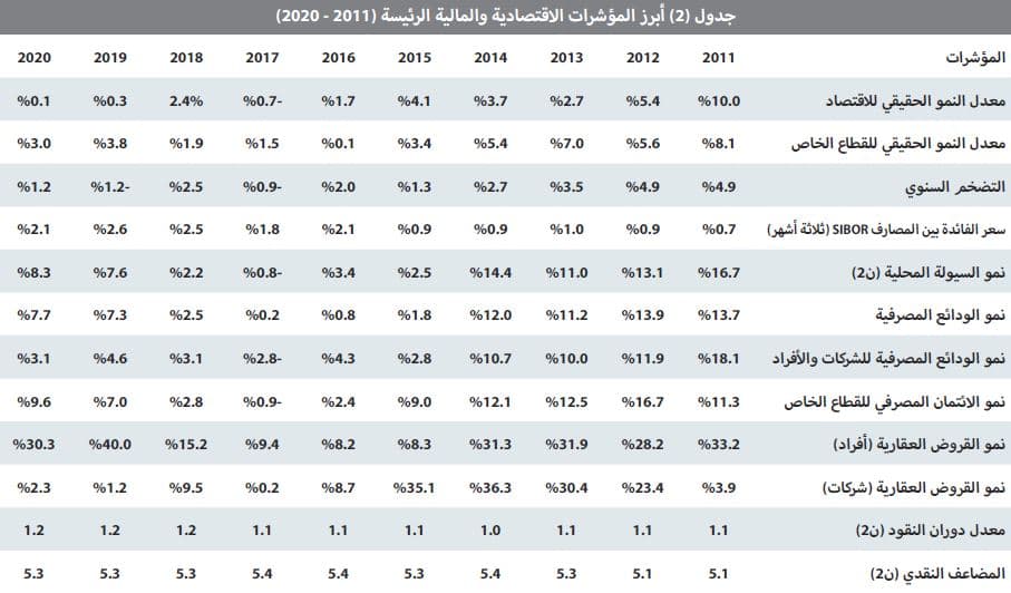 السوق العقارية تختتم نشاطها خلال مارس بانخفاض سنوي 32.1 %