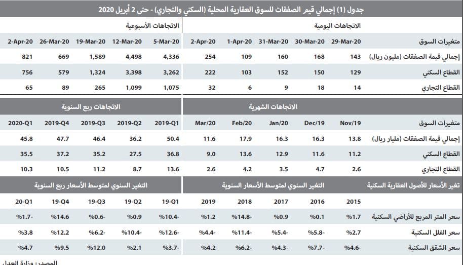 السوق العقارية تختتم نشاطها خلال مارس بانخفاض سنوي 32.1 %