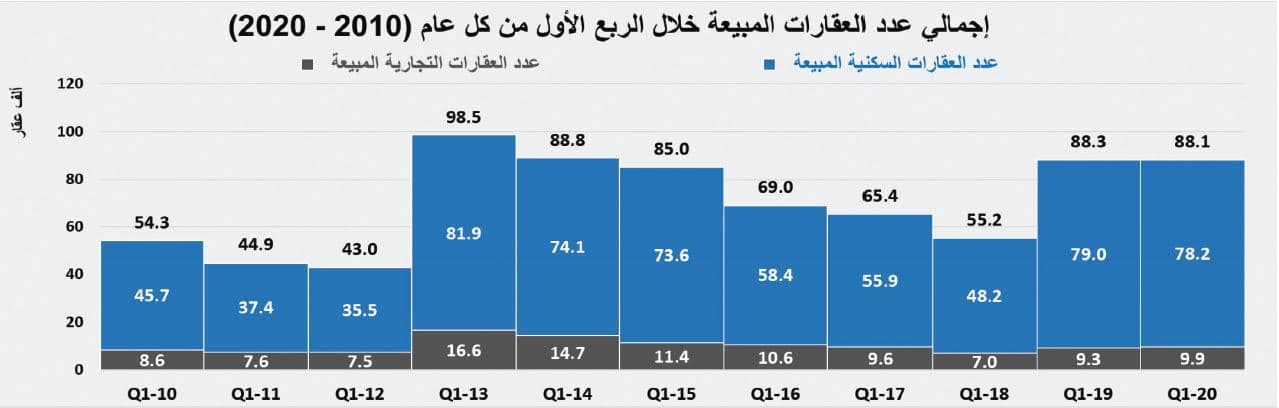 السوق العقارية تختتم نشاطها خلال مارس بانخفاض سنوي 32.1 %