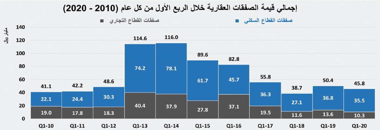 السوق العقارية تختتم نشاطها خلال مارس بانخفاض سنوي 32.1 %