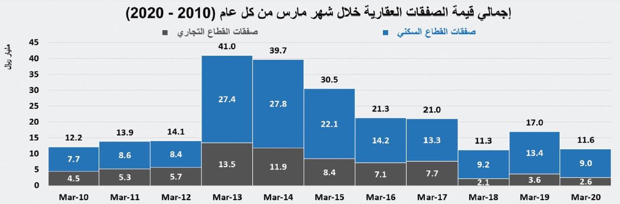 السوق العقارية تختتم نشاطها خلال مارس بانخفاض سنوي 32.1 %