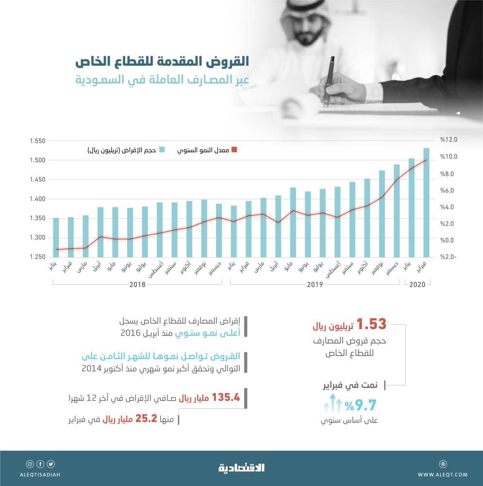 1.53 تريليون ريال حجم الائتمان المصرفي للقطاع الخاص في السعودية .. أعلى وتيرة نمو خلال 4 أعوام