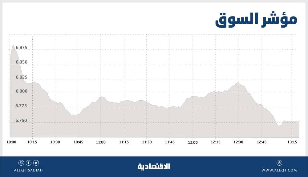 ضغوط البيع تفقد الأسهم السعودية معظم المكاسب .. والسيولة تصعد إلى 5.7 مليار ريال