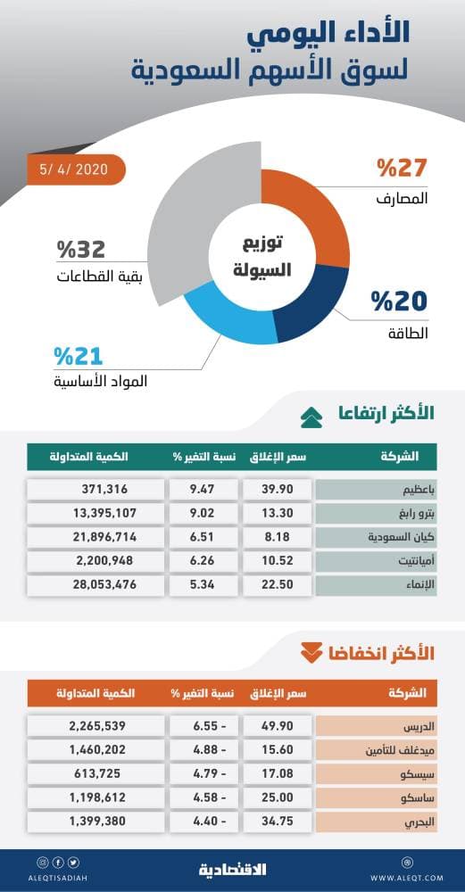 ضغوط البيع تفقد الأسهم السعودية معظم المكاسب .. والسيولة تصعد إلى 5.7 مليار ريال