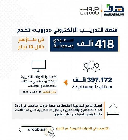  منصة التدريب "دروب" تخدم 418 ألف مواطن في منازلهم خلال 10 أيام