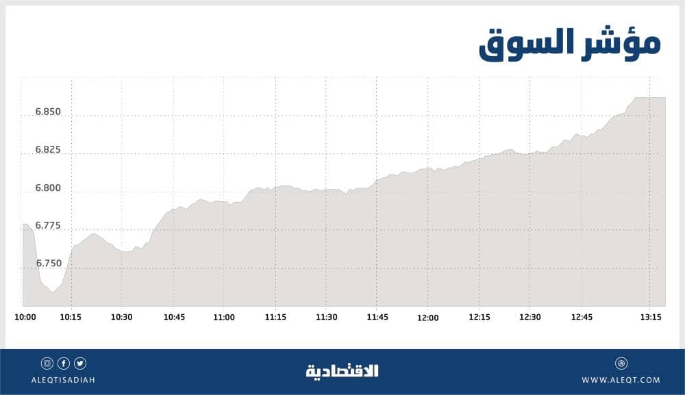 الأسهم السعودية تواصل مكاسبها للجلسة الخامسة .. والمؤشر يتجاوز مستوى 6800 نقطة