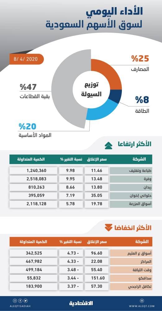 الأسهم السعودية تفشل في تجاوز مستوى 7000 نقطة وسط ضعف في الأداء