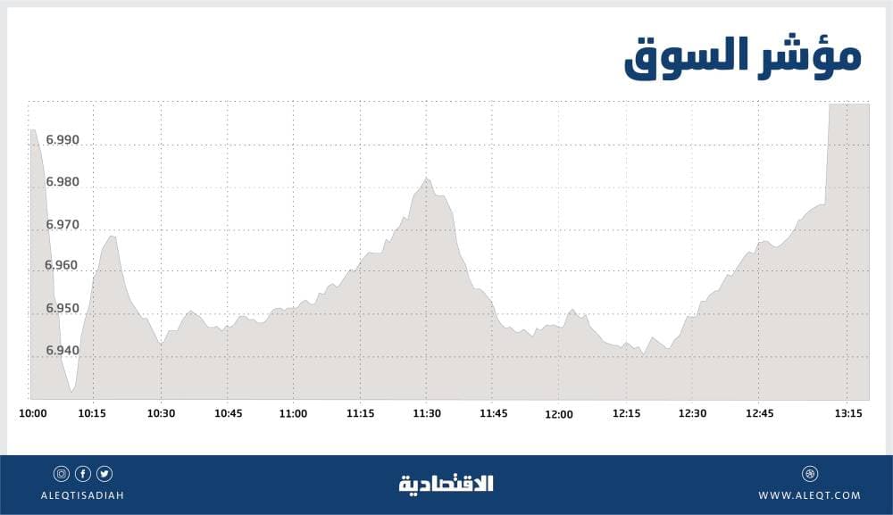 الأسهم السعودية تفشل في تجاوز مستوى 7000 نقطة وسط ضعف في الأداء